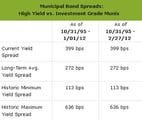 Chart of the day: High yield vs. investment grade munis