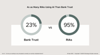 AI widens tech divide between RIAs and banks