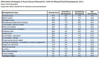Alternatives funds finally catching on — but are they the wrong ones?