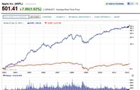 Chart of the day: Apple v. the S&P 500 — what a difference a decade makes