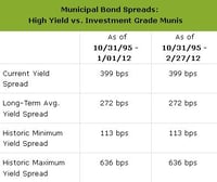 Chart of the day: High yield vs. investment grade munis