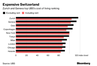 UBS report reveals most expensive cities in the world