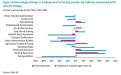 'Perfect storm': What's behind New Zealand's youth unemployment?