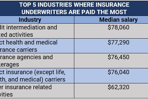 Insurance underwriters - what do they do?