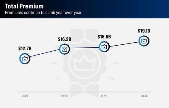 California Surplus Lines Market Outlook