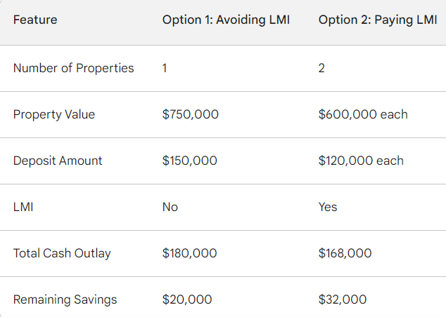 Why paying LMI can be a 'wise' move for investors