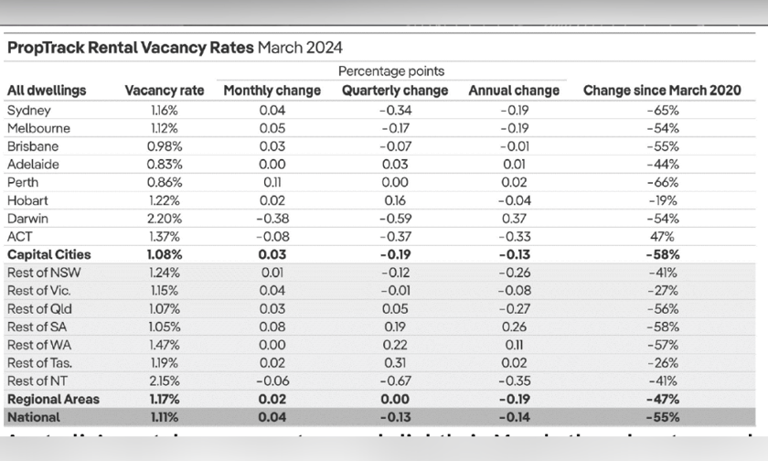 Slight easing in Australia's rental vacancy rates in March