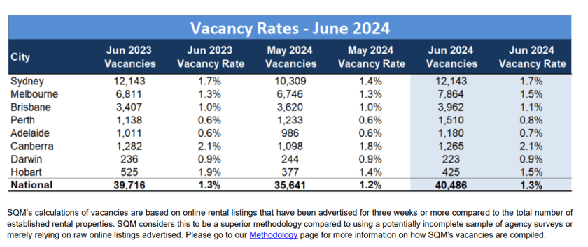 Rental market eases over winter