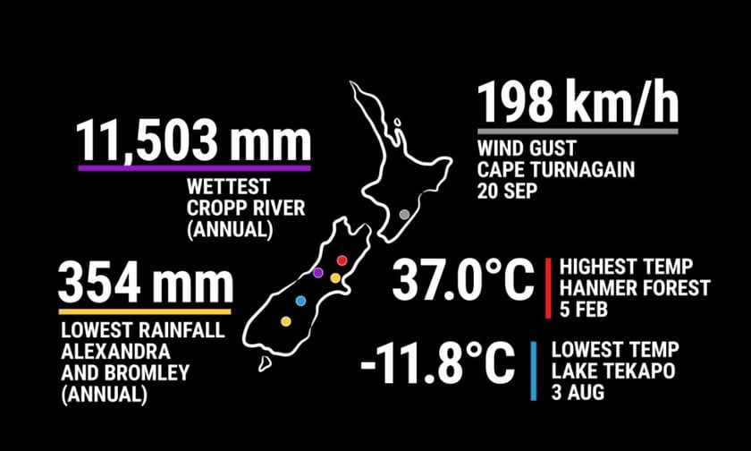 NIWA reports 2024 as one of New Zealand's warmest years