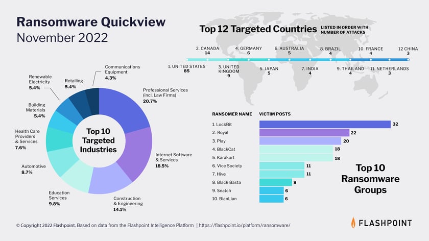 Where does Australia rank in countries most targeted by ransomware?