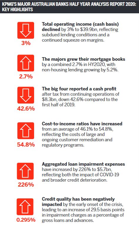 KPMG's major Australian banks half year analysis report 2020: Key highlights