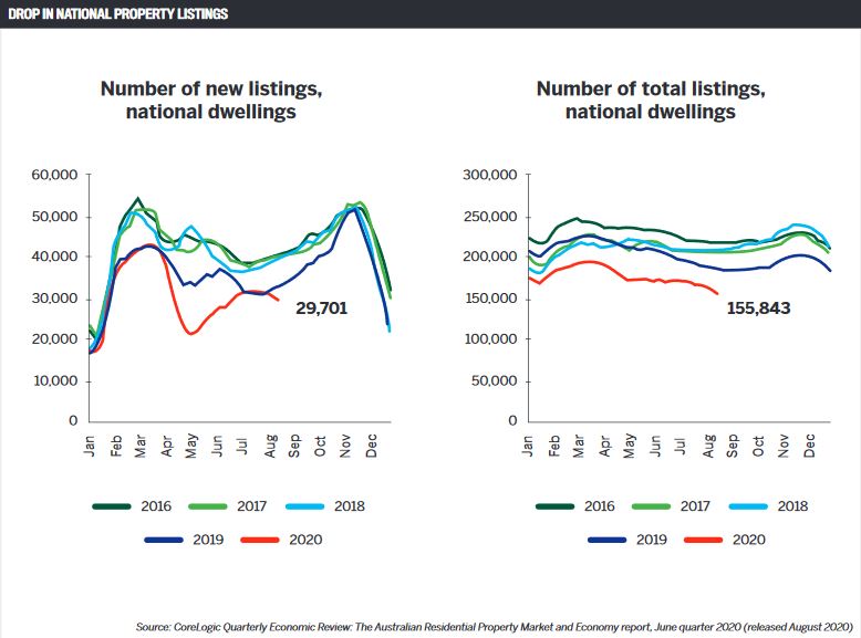 Drop in national property listings