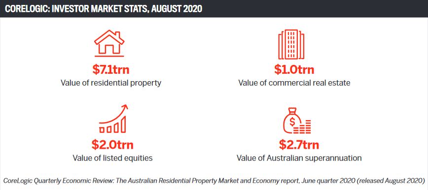 Corelogic: Investor market stats, August 2020