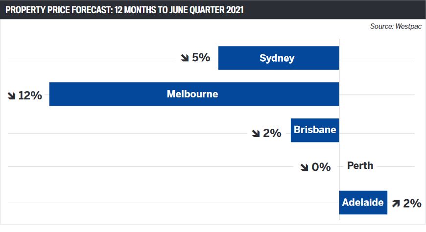 Property price forecast: 12 months to June quarter 2021