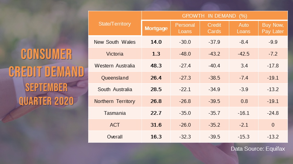 Demand for home loans increased in all states and territories, defying the overall downtrend in consumer credit. 