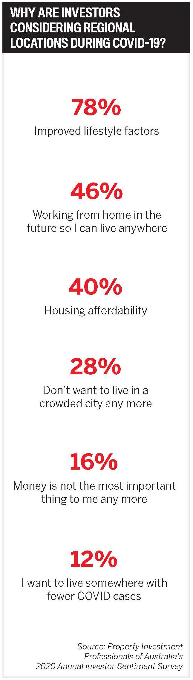 Why are investors considering regional locations during COVID-19?