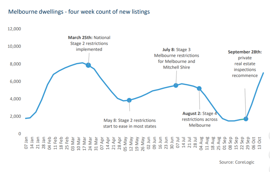 Melbourne Dwellings - four week count of new listings