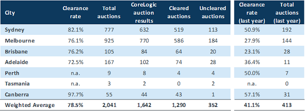 Auction activity across capitals declined over the weekend due to the ANZAC Day. 