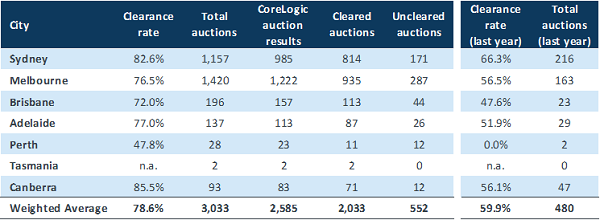 Auction markets reported their second busiest week in the year so far.