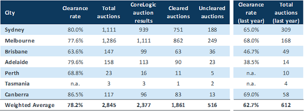 Auction markets across capital cities remained steady over the weekend, latest CoreLogic report shows.