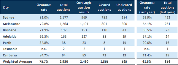 Auction markets reported their third highest activity so far this year over the past weekend.
