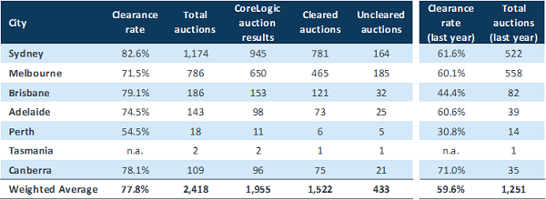 Sydney reported the highest clearance rate and auction activity over the weekend.