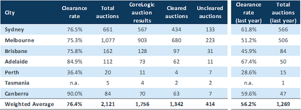 Auction markets remained steady over the past week despite the recent lockdowns in Sydney.