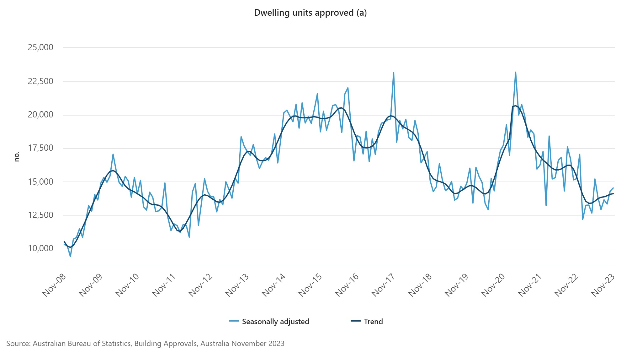 Australia's dwelling approvals rise in November | Australian Broker News