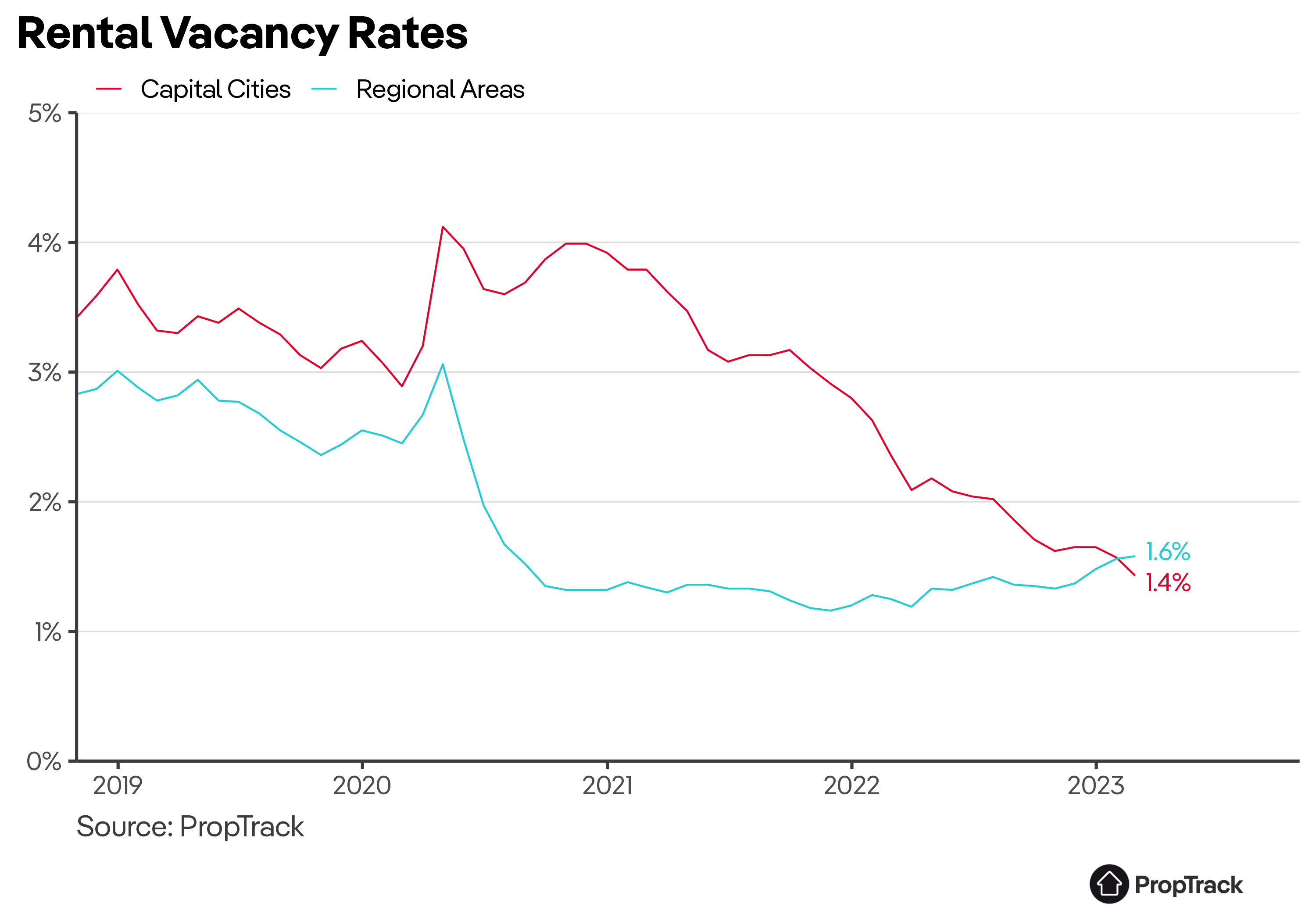 rental-vacancy-rates-further-drops-in-february-australian-broker-news