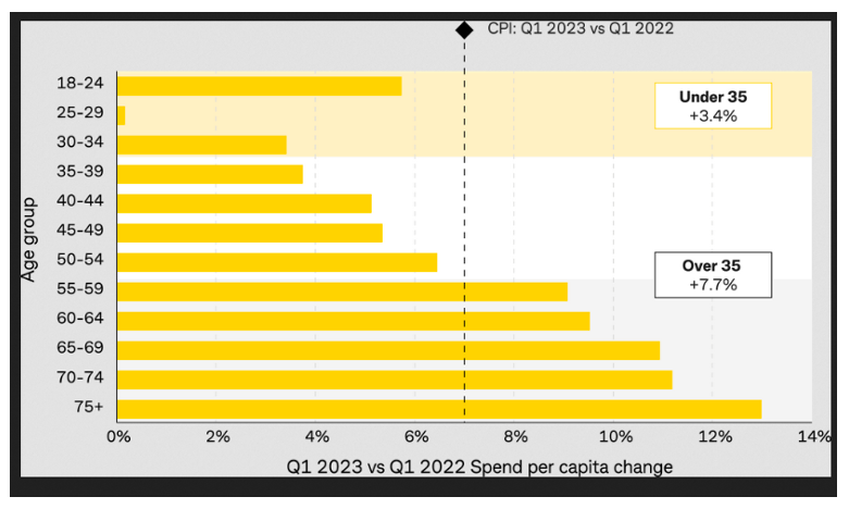 Year-on-year spending changes by age 