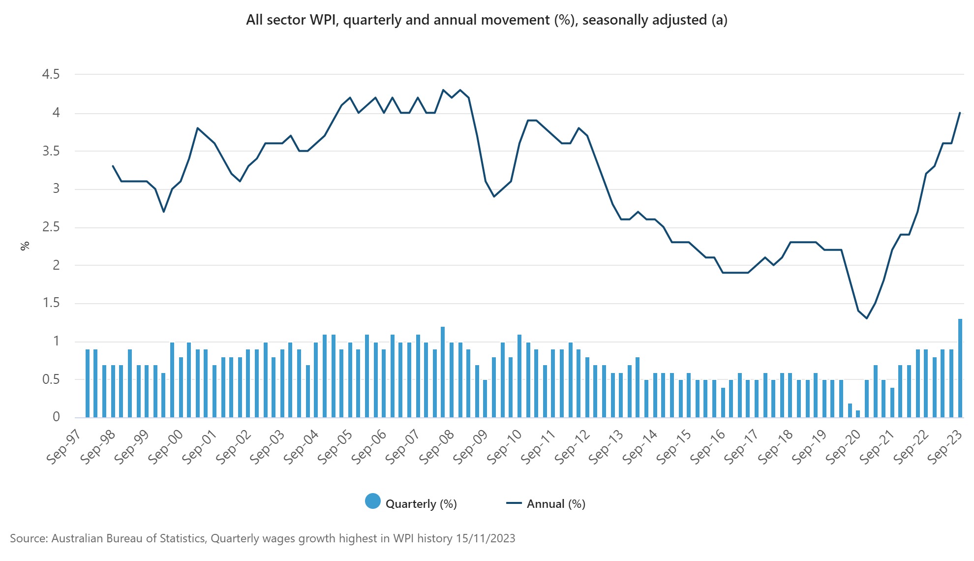 What record wage growth could mean for Australia