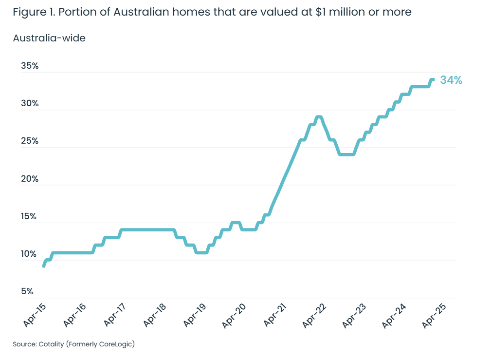 What does $1 million now buy in Australia's housing market? | Australian  Broker News