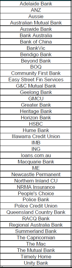 Lenders with home loan rates below 5.75%