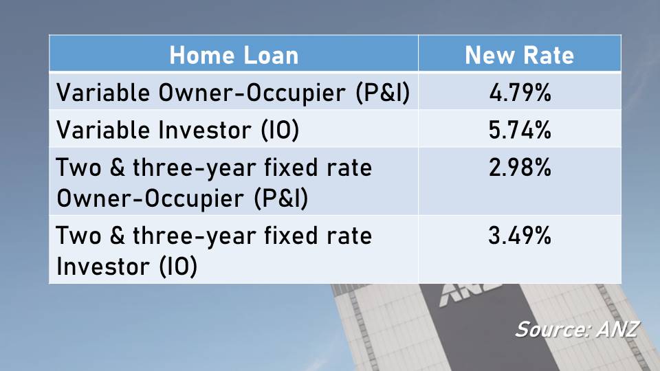 ANZ rate changes - October 03, 2019