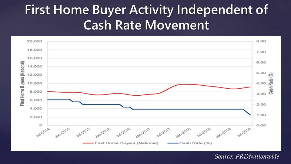 Changes to first-home buyer activity and cash rates from July 2014 to July 2019.