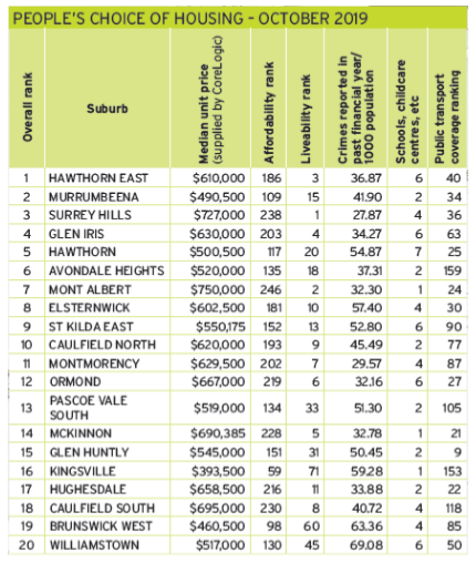 Melbourne’s most affordable and liveable units    Many 