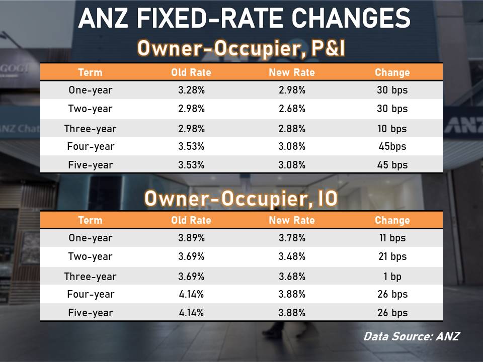 Check out CBA, ANZ's latest fixedrate adjustments Your Mortgage