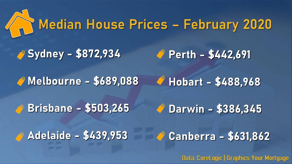 The low mortgage-rate environment and more accessible credit are boosting house prices across the major housing markets in Australia.