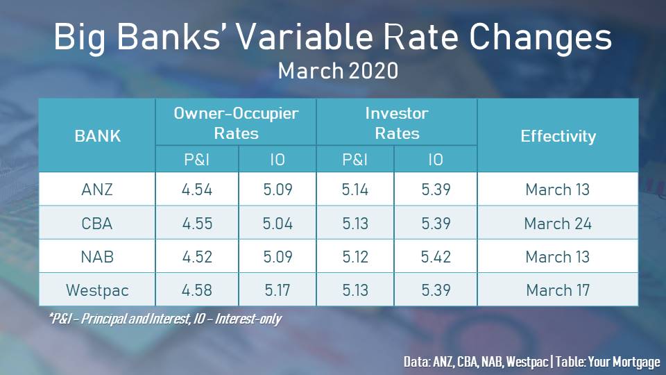 Australia's powerhouse lenders all responded to the central bank's easing