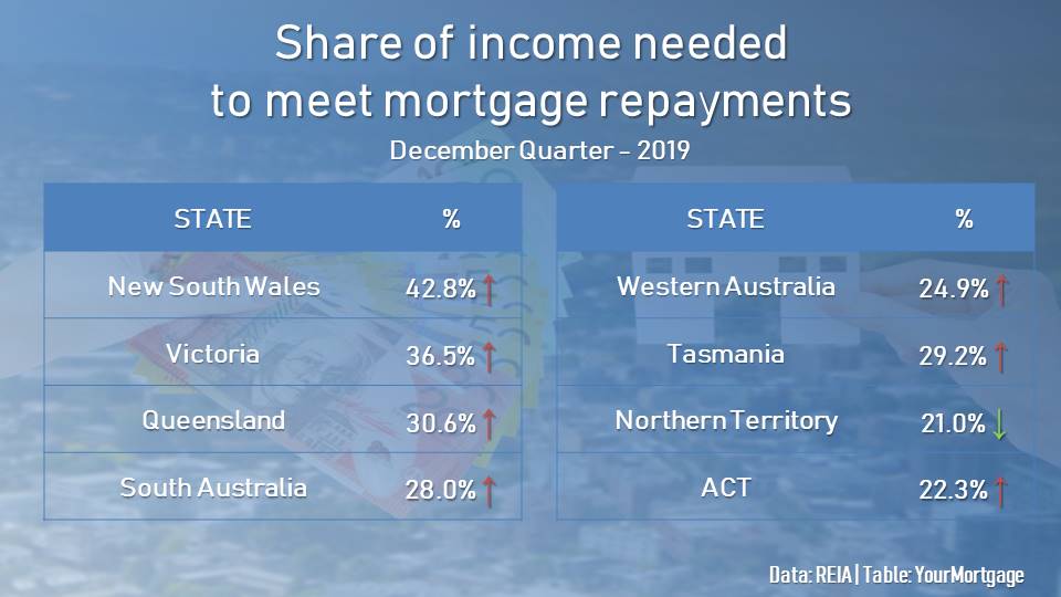 Housing affordability declined in most states excepty Northern Territory, with shares of income to meet repayments increasing.