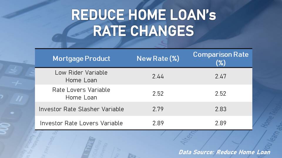 Reduce Home Loan slashed its variable rates.