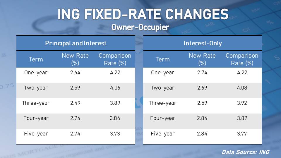 ING lowered the fixed rate for both owner-occupier and investor loans.