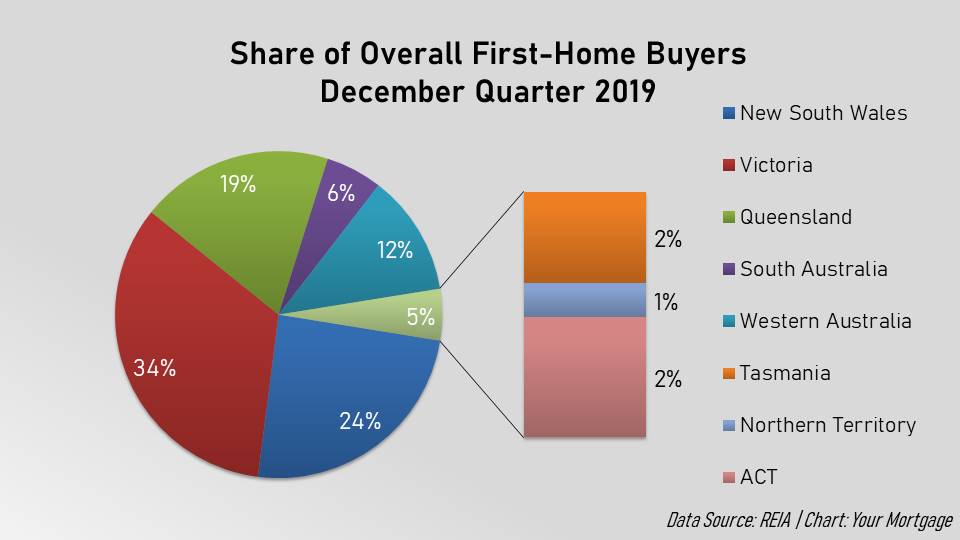 This chart illustrates the distribution of first-home buyers in each state during the December 2019 quarter.