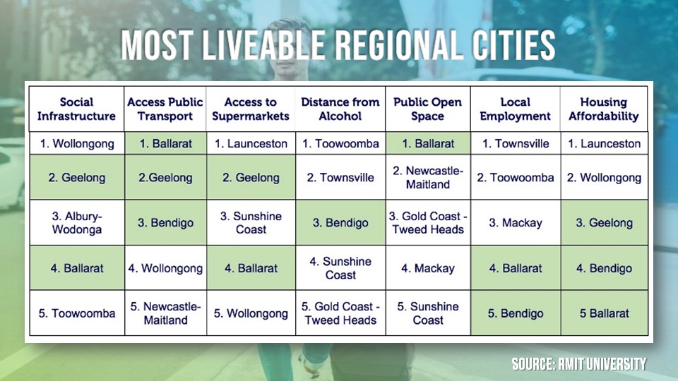 The most liveable regional cities are located in Victoria.