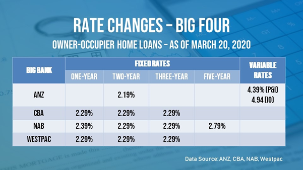 The big four banks lowered their fixed rates but only ANZ reduced its variable rate.