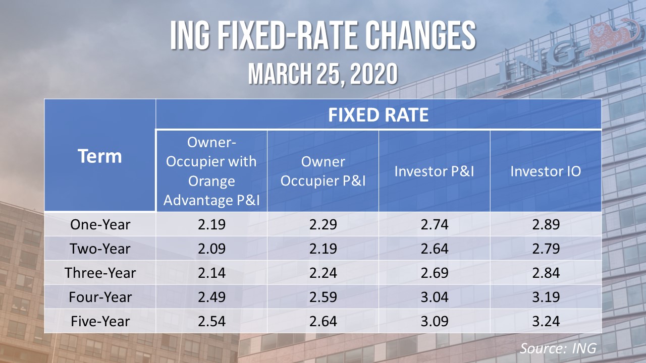 ING lowered its fixed rates for both owner-occupiers and investors.