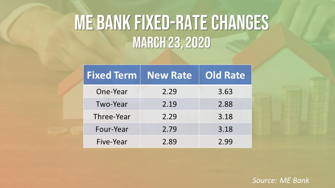 ME Bank reduced its fixed rates to assist COVID-19-affected clients.