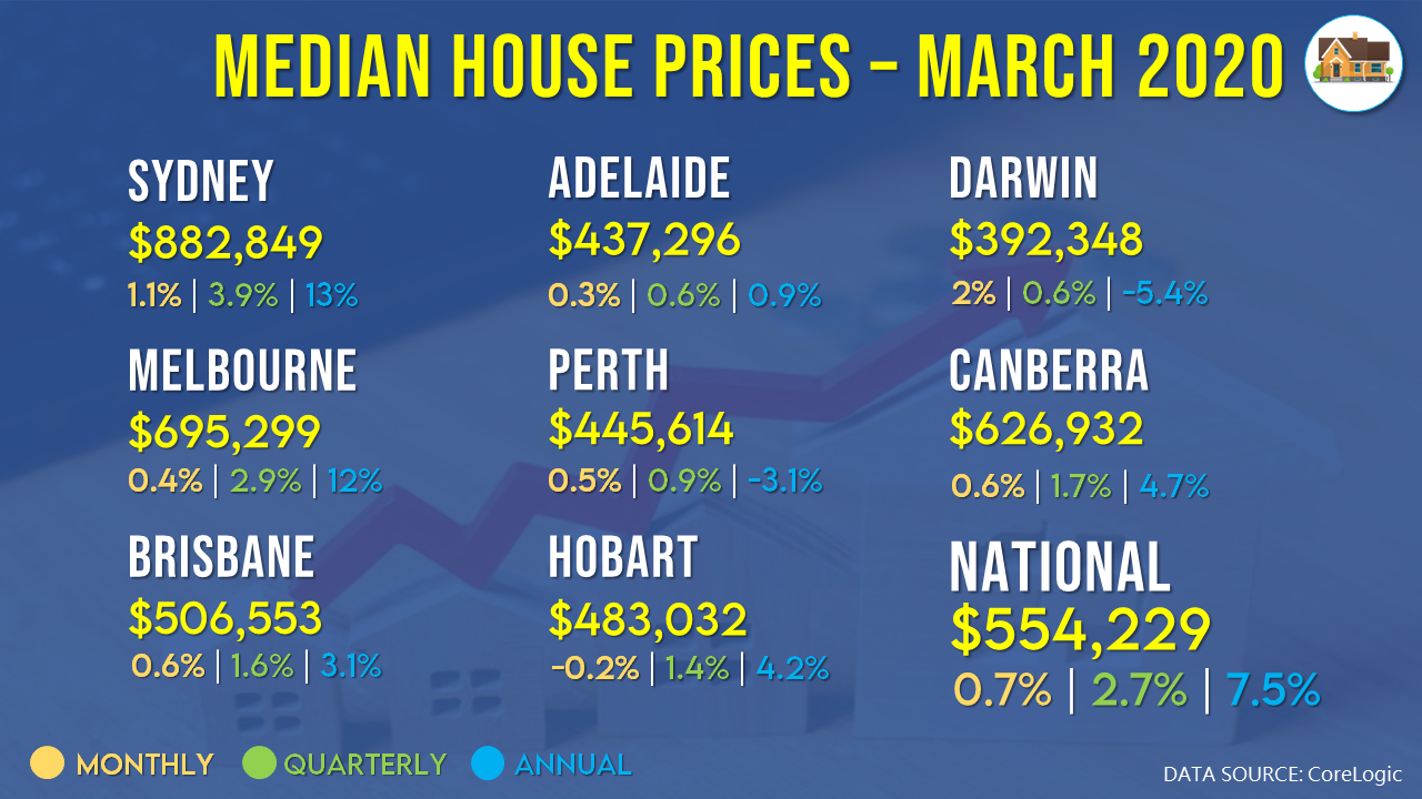 House prices grew in March but the second half of the month was influenced by the impacts of the COVID-19 outbreak.