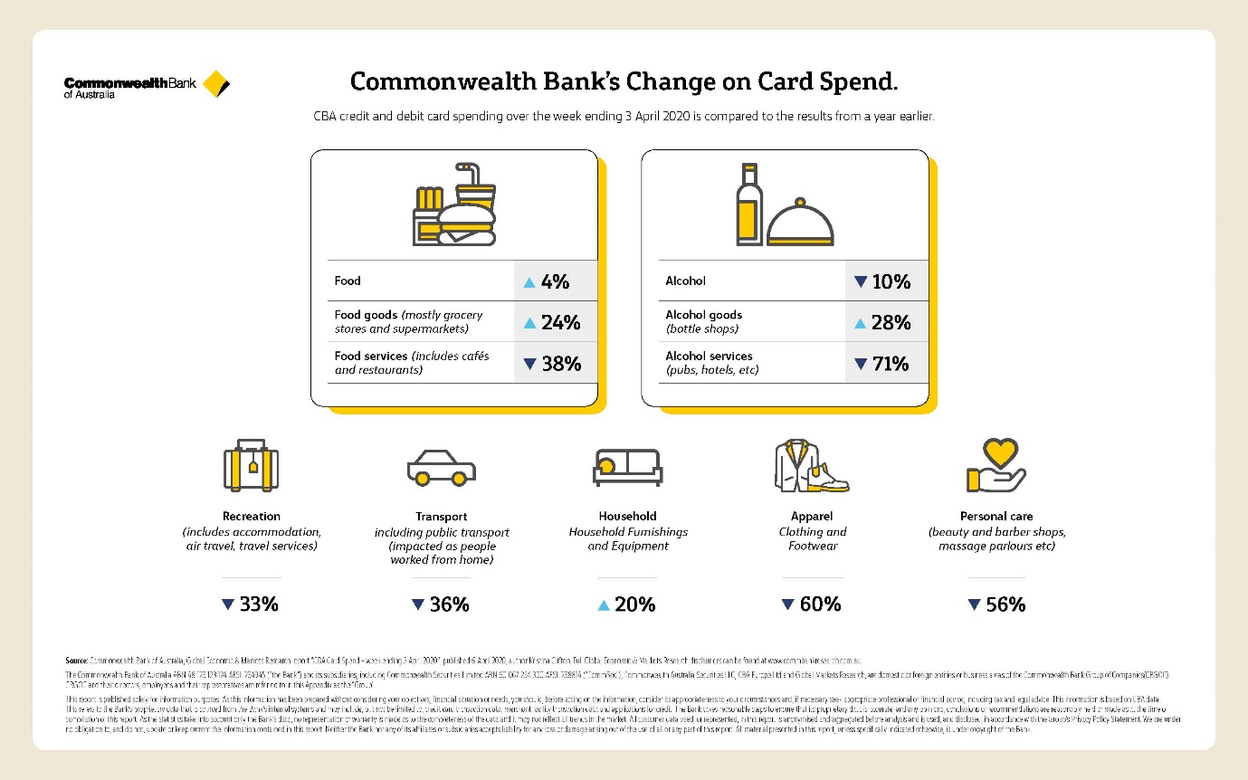 Spending on home renovations remained high amid the COVID-19 outbreak. 