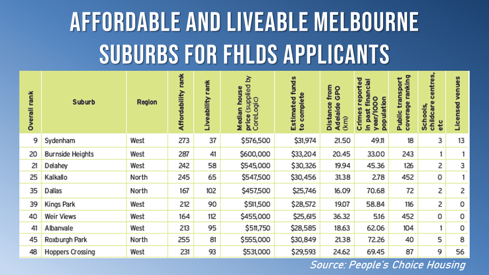 10 Melbourne suburbs have the "best mix" of affordability and liveability for those interested in applying for the FHLDS.